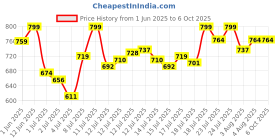 amazon.in van heusen, van heusen athleisure Van Heusen Men Athleisure Smart Tech Knit Shorts - Pack of 1 Easy Stain Release, Anti Stat, Ultra Soft van heusen, van heusen athleisure Price History Graph from 1 Jun 2025 to 5 Oct 2025