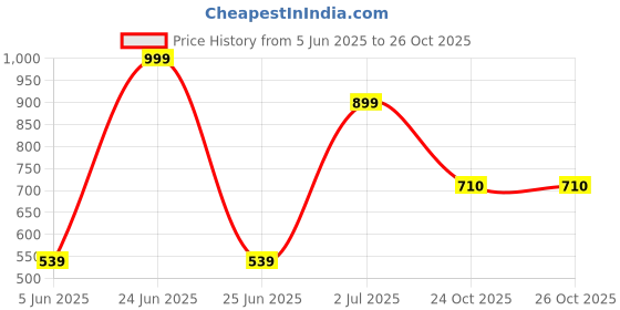 amazon.in van heusen Van HeusenMen's Bermuda Shorts van heusen Price History Graph from 5 Jun 2025 to 26 Oct 2025