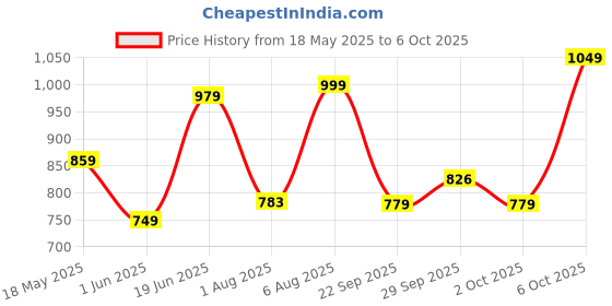 amazon.in van heusen Van HeusenPolyurethane Women Wallet - Small Square Flap van heusen Price History Graph from 18 May 2025 to 2 Oct 2025