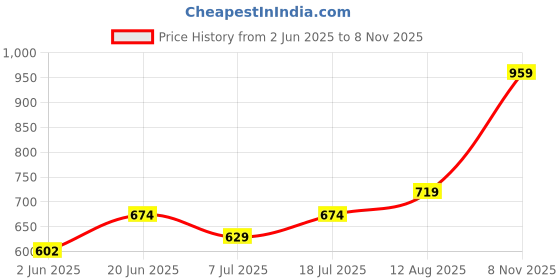 amazon.in van heusen Van HeusenVan Heusen Women Proactive Regular Fit T-Shirt - Polyamide Elastane - Anti Bacterial, Round Neck, Quick Dry, Short Sleeve van heusen Price History Graph from 2 Jun 2025 to 8 Nov 2025
