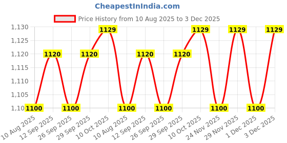 amazon.in van heusen VH Men's Vest 10071 (White, XL) - Pack of 4 van heusen Price History Graph from 10 Aug 2025 to 3 Dec 2025