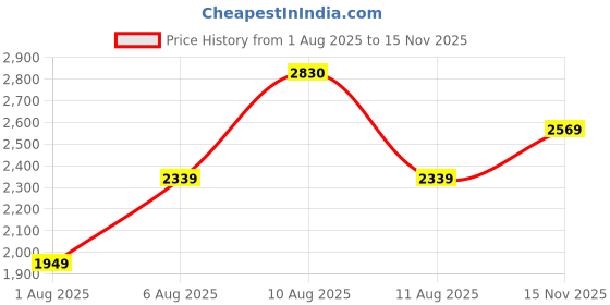 amazon.in van heusen Vogue Women's Satchel Bag | Stylish Satchel Bag | Bags for Ladies van heusen Price History Graph from 1 Aug 2025 to 15 Nov 2025