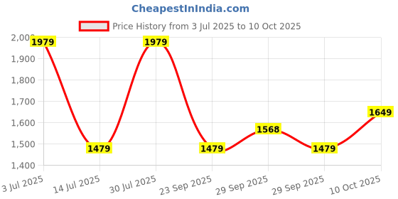 amazon.in van heusen Vogue Women's Shoulder Bag 3 van heusen Price History Graph from 3 Jul 2025 to 10 Oct 2025