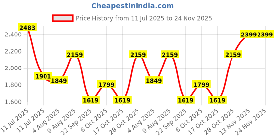 amazon.in van heusen Vogue Women's Shoulder Bag 8 van heusen Price History Graph from 11 Jul 2025 to 24 Nov 2025