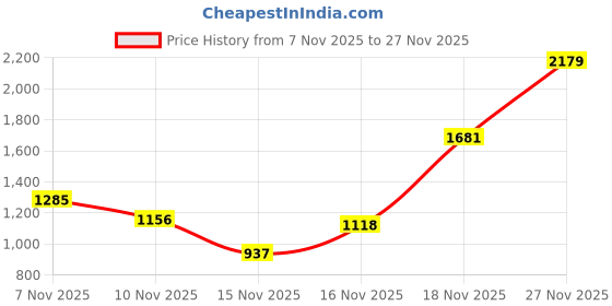amazon.in van heusen Vogue Women's Shoulder Bag With Additional Crossbody Strap|Classic Style| Shoulder Purse For Ladies van heusen Price History Graph from 7 Nov 2025 to 27 Nov 2025