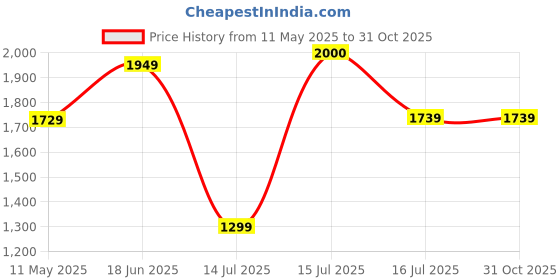 amazon.in van heusen Women 1.5 inch Heels van heusen Price History Graph from 11 May 2025 to 30 Oct 2025