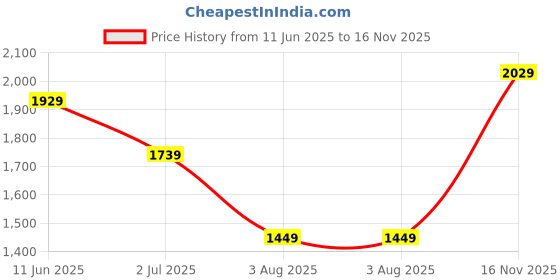 amazon.in van heusen Women 1.5 inch Heels van heusen Price History Graph from 11 Jun 2025 to 16 Nov 2025