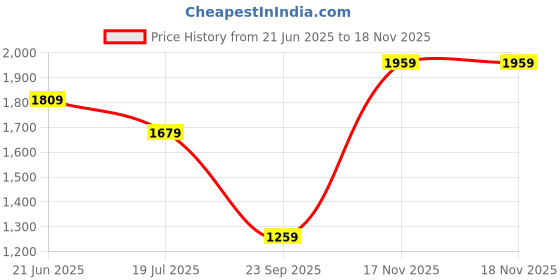 amazon.in van heusen Women 2 inch Block Heels Dorothy Perkins van heusen Price History Graph from 21 Jun 2025 to 17 Nov 2025