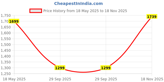 amazon.in van heusen Women 2.5 inch Block Heels van heusen Price History Graph from 18 May 2025 to 18 Nov 2025