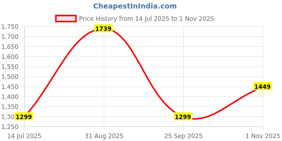 amazon.in van heusen Women 2.5 inch Block Heels van heusen Price History Graph from 14 Jul 2025 to 1 Nov 2025