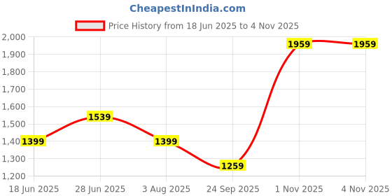 amazon.in van heusen Women 2.5 inch Embellished Block Heels van heusen Price History Graph from 18 Jun 2025 to 2 Nov 2025