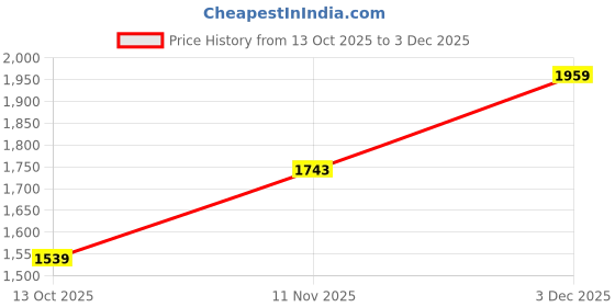 amazon.in van heusen Women 2.5 inch Embellished Block Heels van heusen Price History Graph from 13 Oct 2025 to 3 Dec 2025