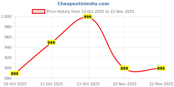 amazon.in van heusen Women Allover Print & Functional Pocket Lounge Pyjama 100% Modal Aqua_M van heusen Price History Graph from 10 Oct 2025 to 20 Nov 2025