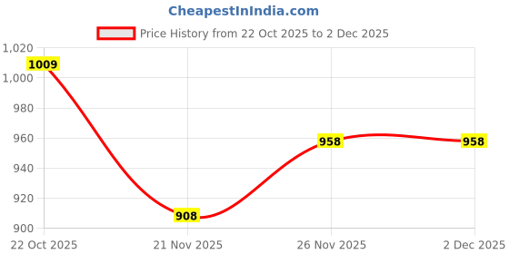 amazon.in van heusen Women Allover Print & Functional Pocket Lounge Pyjama 100% Modal Aqua_XL van heusen Price History Graph from 22 Oct 2025 to 30 Nov 2025