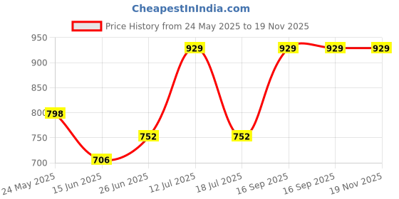 amazon.in van heusen Women Allover Print Casual Style Lounge Pants - Modal Cotton - Functional Pocket, Ultra Soft, Drawstring Waist_55307_Floral Harmony_L, Large, Assorted van heusen Price History Graph from 24 May 2025 to 19 Nov 2025