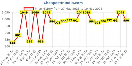 amazon.in van heusen Women Allover Print Lounge Pants - Modal Cotton - Functional Pocket, Ultra Soft, Drawstring Waist_55307_Cozy Cup_XL van heusen Price History Graph from 27 May 2025 to 19 Nov 2025