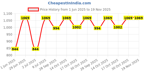 amazon.in van heusen Women Allover Print Lounge Pants - Modal Cotton - Functional Pocket, Ultra Soft, Drawstring Waist_55307_Cozy Cup_XXL van heusen Price History Graph from 1 Jun 2025 to 19 Nov 2025