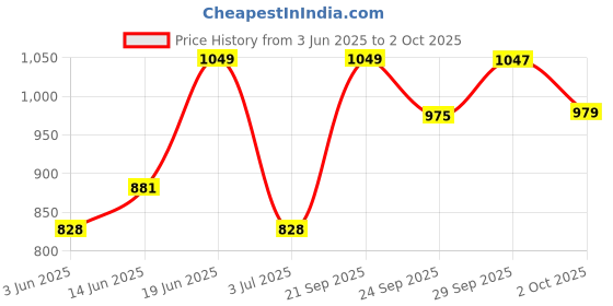 amazon.in van heusen Women Allover Print Lounge Pants - Modal Cotton - Functional Pocket, Ultra Soft, Drawstring Waist_55307_Glares_M van heusen Price History Graph from 3 Jun 2025 to 2 Oct 2025
