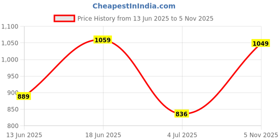 amazon.in van heusen Women Allover Print Lounge Pants - Modal Cotton - Functional Pocket, Ultra Soft, Drawstring Waist_55307_Glares_XL van heusen Price History Graph from 13 Jun 2025 to 5 Nov 2025