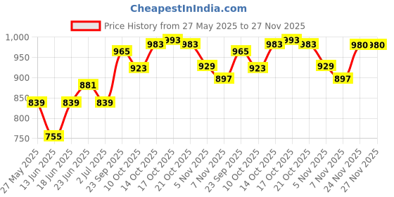 amazon.in van heusen Women Allover Print Lounge Pants - Modal Cotton - Functional Pocket, Ultra Soft, Drawstring Waist_55307_Sage Heart_M van heusen Price History Graph from 27 May 2025 to 27 Nov 2025