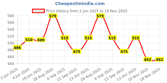 amazon.in van heusen Women Allover Print Lounge Shorts - 100% Modal - Functional Pocket, Superior Drape van heusen Price History Graph from 2 Jun 2025 to 19 Nov 2025