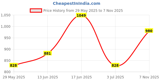 amazon.in van heusen Women Allover Print Relaxed Lounge Pants - Modal Cotton - Functional Pocket, Ultra Soft, Drawstring Waist_55307_Glares_L, Large, Blue van heusen Price History Graph from 29 May 2025 to 7 Nov 2025