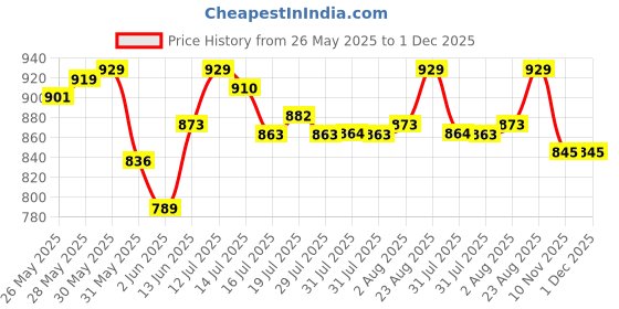 amazon.in van heusen Women Allover Print Relaxed Mid Rise Lounge Pants - Modal Cotton - Functional Pocket, Ultra Soft, Drawstring Waist_55307_Galaxy_S, Small, Pink van heusen Price History Graph from 26 May 2025 to 30 Nov 2025