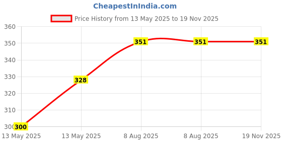 amazon.in van heusen Women Anti Bacterial Bikini Panty - 100% Cotton - Pack of 2-4 Way Stretch, Moisture Wicking, Moderate Coverage van heusen Price History Graph from 13 May 2025 to 18 Nov 2025