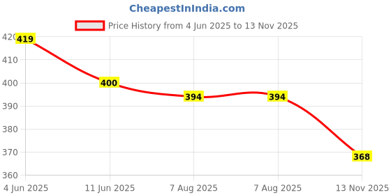 amazon.in van heusen Women Anti Bacterial Bikini Panty - 100% Cotton - Pack of 2-4 Way Stretch, Moisture Wicking, Moderate Coverage van heusen Price History Graph from 4 Jun 2025 to 13 Nov 2025