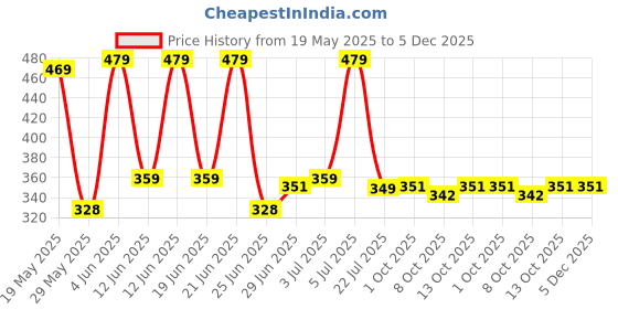 amazon.in van heusen Women Anti Bacterial Bikini Panty - 100% Cotton - Pack of 2-4 Way Stretch, Moisture Wicking, Moderate Coverage van heusen Price History Graph from 19 May 2025 to 5 Dec 2025