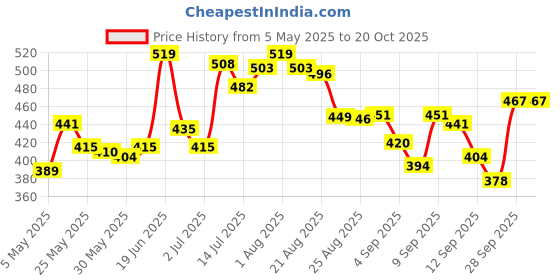 amazon.in van heusen Women Anti Bacterial Bikini Panty - 100% Super Combed Cotton - No Marks Waistband, Moisture Wicking, Moderate Coverage van heusen Price History Graph from 5 May 2025 to 20 Oct 2025