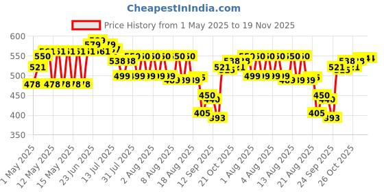 amazon.in van heusen Women Anti Bacterial Bikini Panty - No Marks Waistband, Moisture Wicking, Moderate Coverage van heusen Price History Graph from 1 May 2025 to 19 Nov 2025