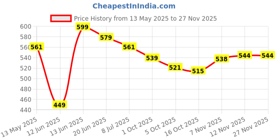 amazon.in van heusen Women Anti Bacterial Bikini Panty - No Marks Waistband, Moisture Wicking, Moderate Coverage van heusen Price History Graph from 13 May 2025 to 25 Nov 2025