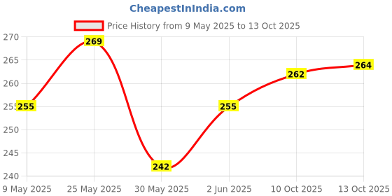 amazon.in van heusen Women Anti Bacterial Boyshorts - Moisture Wicking, Full Coverage van heusen Price History Graph from 9 May 2025 to 13 Oct 2025