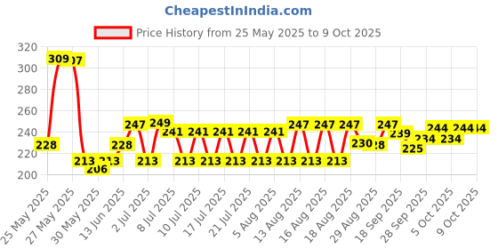 amazon.in van heusen Women Anti Bacterial Full Briefs - 4 Way Stretch, Moisture Wicking, Full Coverage van heusen Price History Graph from 25 May 2025 to 8 Oct 2025