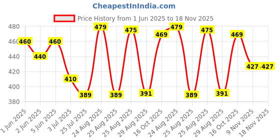 amazon.in van heusen Women Anti Bacterial Hipster Panty - 100% Cotton - Pack of 2 - No Marks Waistband, Moisture Wicking, Full Coverage van heusen Price History Graph from 1 Jun 2025 to 18 Nov 2025