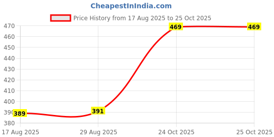 amazon.in van heusen Women Anti Bacterial Hipster Panty - 100% Cotton - Pack of 2 - No Marks Waistband, Moisture Wicking, Full Coverage van heusen Price History Graph from 17 Aug 2025 to 25 Oct 2025