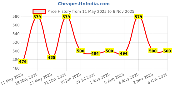 amazon.in van heusen Women Anti Bacterial Hipster Panty - 100% Super Combed Cotton - No Marks Waistband, Moisture Wicking, Full Coverage van heusen Price History Graph from 11 May 2025 to 5 Nov 2025
