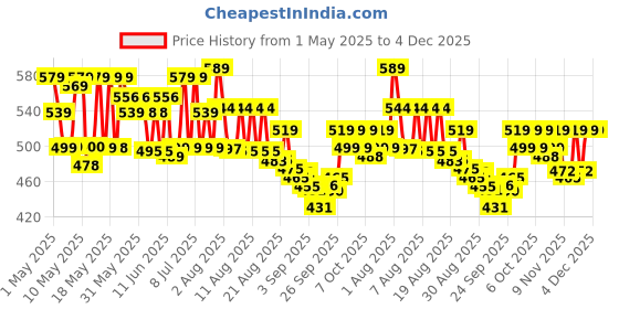 amazon.in van heusen Women Anti Bacterial Hipster Panty - 100% Super Combed Cotton - No Marks Waistband, Moisture Wicking, Full Coverage van heusen Price History Graph from 1 May 2025 to 4 Dec 2025