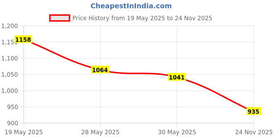 amazon.in van heusen Women Anti Bacterial Hipster Panty - 100% Super Combed Cotton - Pack of 6 - No Marks Waistband van heusen Price History Graph from 19 May 2025 to 24 Nov 2025
