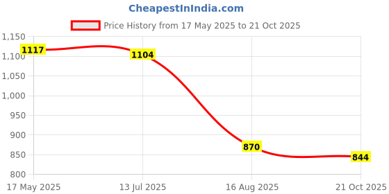 amazon.in van heusen Women Athleisure 4 Way Stretch Regular Fit Joggers - Functional Pocket, Allover Print van heusen Price History Graph from 17 May 2025 to 21 Oct 2025