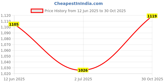 amazon.in van heusen Women Athleisure 4 Way Stretch Treggings - Body Hug, Flexible Waistband van heusen Price History Graph from 12 Jun 2025 to 30 Oct 2025