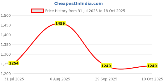 amazon.in van heusen Women Athleisure 4 Way Stretch Treggings - Functional Pocket, High Rise van heusen Price History Graph from 31 Jul 2025 to 18 Oct 2025