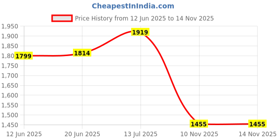 amazon.in van heusen Women Athleisure Full Sleeve Velour Jacket - High Neck, Zip Front van heusen Price History Graph from 12 Jun 2025 to 10 Nov 2025