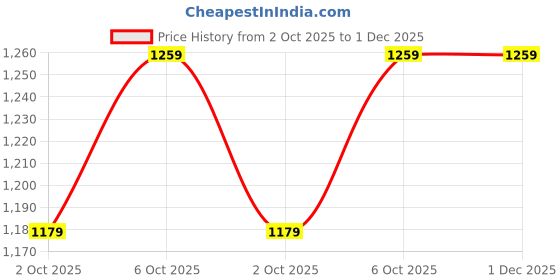 amazon.in Van Heusen Women Athleisure Long Raglan Sleeve Sweatshirt - Brushed Fleece, Soft Touch van heusen Price History Graph from 2 Oct 2025 to 1 Dec 2025