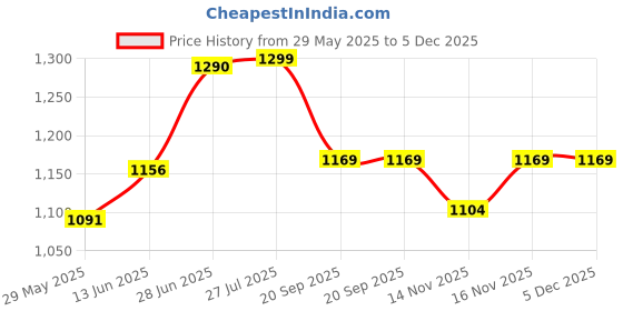 amazon.in Van Heusen Women Athleisure Smart Tech+ Travel Pants - Easy Stain Release, Moisture Wicking, Ultra Soft_66302_Scarab_L van heusen Price History Graph from 29 May 2025 to 5 Dec 2025