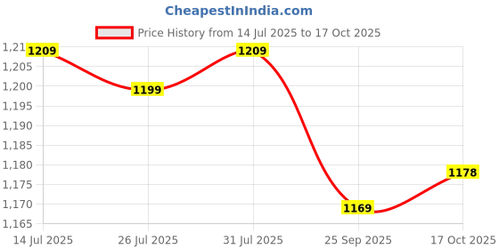 amazon.in van heusen Women Athleisure Smart Tech+ Travel Regular Fit Pants - Easy Stain Release, Moisture Wicking, Ultra Soft van heusen Price History Graph from 14 Jul 2025 to 17 Oct 2025