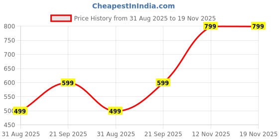 amazon.in van heusen Women Belt van heusen Price History Graph from 31 Aug 2025 to 19 Nov 2025