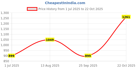 amazon.in van heusen Women Belt van heusen Price History Graph from 1 Jul 2025 to 22 Oct 2025