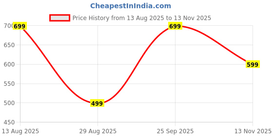 amazon.in van heusen Women Belt van heusen Price History Graph from 13 Aug 2025 to 13 Nov 2025